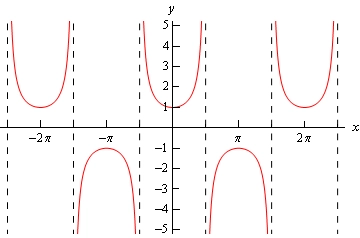 Graph of \(y=\tan \left( x \right)\) on the range \(-\frac{5\pi }{2}<x<\frac{5\pi }{2}\). The graph does not exist at \(x=-\frac{5\pi }{2},-\frac{3\pi }{2},-\frac{\pi }{2},\frac{\pi }{2},\frac{3\pi }{2},\frac{5\pi }{2}\). Each segment of the graph is a cup shaped region with the left most region opening upwards. Moving right the next region opens downward and then the remainder alternate opening upwards and downwards.