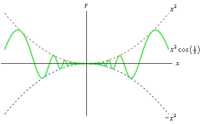 This graph consists of three functions.  First is \(f\left(x\right) = {{x}^{2}}\cos \left( \frac{1}{x} \right)\) that is a wave function with decreasing amplitude as it approaches the y-axis.  Above this function is the graph of \(x^{2}\) and this graph just touches all the peaks of \(f\left(x\right)\).  Below the graph of \(f\left(x\right)\) is the graph of \(-x^{2}\) and this just touches all the valleys of \(f\left(x\right)\).