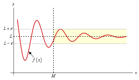 This is a graph of some unknown function with a horizontal asymptote at $y=L$ and the graph is a decaying oscillation that gets closer and closer to the asymptote.  There is a horizontal strip in the range $L-\varepsilon <y<L+\varepsilon $ in which the graph is completely contained in the strip when $x>M$.