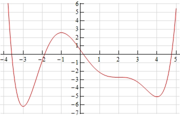 This is graph of some function.  It starts at approximately (-3.7,6) decreases until (-3,-6), increases until (-1,2.5), decreases until approximately (2,-2.8) flattens out and then continues to decrease until (4,-5) after which it increases until it reaches (5,7.5).