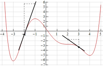 Same graph as the graph in the problem statement except now tangent lines have been added at x=-2 and x=3 with dashed triangles indicating rise and run on each.  At x=-2 the vertical dashed line goes up approximately a distance of 6.5 and then moves right a distance of 1.  At x=3 the vertical dashed line goes up approximately a distance of 1.5 and then moves left a distance of 1.