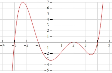 Same graph as the second graph in the yechim to this example (i.e. of the derivative) only now a vertical scale has been added in.