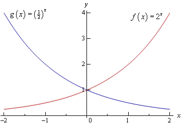 Graph of \(f\left( x \right)={{2}^{x}}\) and \(g\left( x \right)={{\left( \frac{1}{2} \right)}^{x}}\).  The graph of \(f\left( x \right)={{2}^{x}}\) is an increasing always positive function starting at (-2,1/4) and ending at (2,4).  The graph of \(g\left( x \right)={{\left( \frac{1}{2} \right)}^{x}}\) is a decreasing always positive function starting at (-2,4) and ending at (2,1/4).
