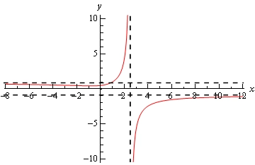 Graph of \(y=\frac{\sqrt{3{{x}^{2}}+6}}{5-2x}\) on the range \(-8<x<12\).  There is a vertical asymptote at x=2.5 that is indicated by a vertical dashed line.  Where x>2.5 the graph moves down the asymptote as it approaches and as x get larger the graph approaches the horizontal asymptote at \(y=-\frac{\sqrt{3}}{2}\)  but never crosses it.  When x<2.5 the graph is moves up the asymptote as it approaches and as x get larger and negative the graph crosses the horizontal asymptote at \(y=\frac{\sqrt{3}}{2}\) then approaches it from below without crossing again.