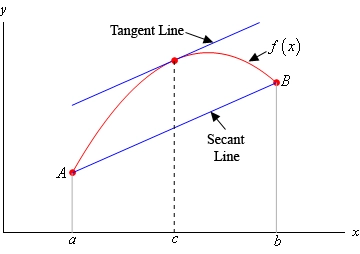 This is a graph of a graph that is a parabola on the domain a<x<b with a vertex (coordinates not given) in the 1st quadrant and opens downward.  Included in the graph is a secant line that connects the ends points of the graph, (a, f(a)) and (b,f(b)).  Also included in the graph is a sketch of a tangent line to the graph at x=c, a point near the vertex, that is parallel to the secant line.