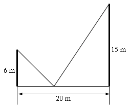 A sketch of the two poles and the wire.  The 6 meter pole is on the left, the 15 meter pole is on the right and the ground between them is marked as 20 meters.  The wire runs from the top of the short pole down to a stake on the ground between the poles and then back up to the top of the tall pole, forming a “V” shape.
