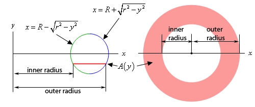This image has two parts.
On the left is a view of the right part of the torus as viewed from the front. It is on a standard xy-axis system and what we actually see is the circle centered at (R,0) that we rotate around to form the torus. There is a line below the x-axis an horizontal to the x-axis that represents the cross section. Also noted in this graph is that the equation of the right side of the circle is given by $x=R+\sqrt{{{r}^{2}}-{{y}^{2}}}$ and in fact this is the outer radius of the ring that forms the cross section. Also noted is the equation of the left side of the circle is given by $x=R-\sqrt{{{r}^{2}}-{{y}^{2}}}$ and is the inner radius of the ring that forms the cross section.
On the right is a sketch of just the cross section as viewed from above. It is just here to show that it really is just a ring.