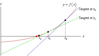 This is a graph of an unknown function that looks like the right side of an upwards opening parabola whose vertex is on the negative portion of the y-axis. Also shown on the graph is a red dot where the graph crosses the x-axis (i.e. yechim we are after). Some distance to the right of the red dot is a point labeled $x_{0}$ and above this point is the tangent line to the graph at this point. The point where this tangent line intersects the x-axis is labeled $x_{1} and is closer to the red dot that $x_{0}. Above $x_{1} is the tangent line to the graph at this point. The point where this second tangent line intersects the x-axis is labeled $x_{2} and is closer to the red dot that $x_{1}.