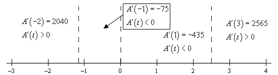 A number line from -3 to 4 with dashed vertical lines at approximately \(t = -1.159\), \(t = 0\) and \(t = 2.492\) dividing it into four regions.  In the region to the left of -1.159 it is noted that \(A'\left( { - 2} \right) = 2040\) and so the derivative is positive there.  In the region between -1.159 and 0 a box with an arrow pointing into the region notes that \(A'\left( { - 1} \right) = - 75\) and so the derivative is negative there.  In the region between 0 and 2.492 it is noted that \(A'\left( 1 \right) = - 435\) and so the derivative is negative there.  In the region to the right of 2.492 it is noted that \(A'\left( 3 \right) = 2565\) and so the derivative is positive there.