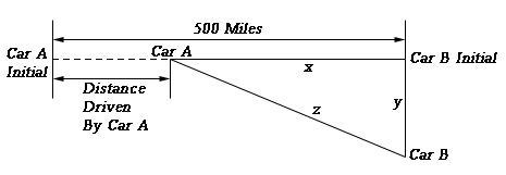 A sketch of the positions of the two cars.  A horizontal line across the top is labeled 500 miles and runs from Car A’s initial position on the left to Car B’s initial position on the right.  Car A’s current position is marked part of the way along this line, with the distance from its initial position labeled “Distance Driven By Car A” and the remaining distance to Car B’s initial position labeled \(x\).  Car B is shown directly below its initial position with that vertical distance labeled \(y\).  A diagonal line labeled \(z\) connects Car A’s current position to Car B, forming a right triangle with legs \(x\) and \(y\) and hypotenuse \(z\).