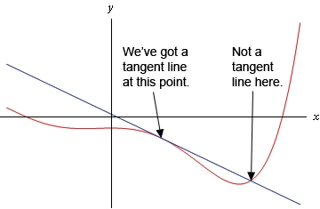 A graph of some (unknown) function as well as a line. Indicated on the graph is a point where the line forms a tangent line to the graph of the function (i.e. is parallel to the graph of the function) and a point where the line does not form a tangent line to the graph of the function (i.e. is not parallel to the graph of the function).