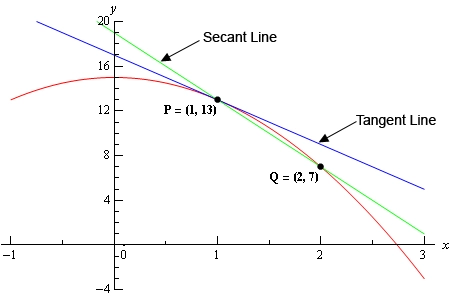 This is a graph of \(f\left( x \right)=15-2{{x}^{2}}\). It is a parabola with vertex at (0,15) and opens downward and is graphed on the range \(-1 < x < 3\). Also on the graph are two points at P=(1,13) and Q=(2,7) and the secant line that goes through those two points. The tangent line to the graph of the function at (1,13) is also shown for reference purposes.