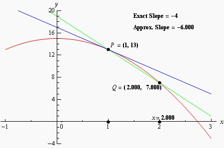 This graph is similar to the graph above except it is “animated” when viewed with a web browser. The point P is still (1,13) and the point Q starts at (2,7) and moves along the graph of \(f\left( x \right)\) getting closer and closer to the point P. As Q moves closer to P the secant line through P and Q also adjusts and starts looking more and more like the tangent line.