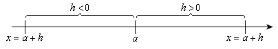 A number line with \(x = a\) marked in the middle. To the right of \(a\) is a point labeled \(x = a + h\) with the interval between them labeled \(h > 0\), and to the left of \(a\) is a second point also labeled \(x = a + h\) with the interval between them labeled \(h < 0\).