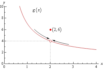 Ushbu grafik yuqoridagi grafik bilan aynan bir xil, faqat (2, 6) nuqtada to'la qora nuqta mavjud bo'lib, bu funksiyaning x=2 dagi qiymatini ko'rsatadi.