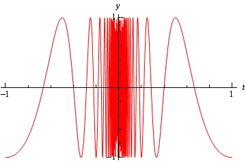 Bu \(\cos \left( \frac{\pi }{t} \right)\) ning grafigi bo'lib, to'lqin uzunligi grafik y o'qiga yaqinlashgan sari tobora kichrayib boruvchi to'lqindir. To'lqin uzunligi y o'qi yaqinida shunchalik qisqaradiki, grafik odatiy egri chiziq o'rniga yaxlit qalin chiziqdek ko'rina boshlaydi. U -1 < t < 1 oraliqda chizilgan.