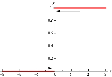 Bu Xevisayd funksiyasining grafigi. U y o'qining o'ng tomonida y=1 dagi gorizontal chiziqdan va y o'qining chap tomonida y=0 dagi gorizontal chiziqdan iborat. Shuningdek, grafik y o'qi tomon ketayotganini ko'rsatuvchi ikkita strelka ham tasvirlangan.