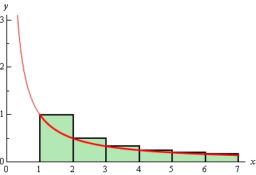This is the graph of 1/x in the 1st quadrant. Starting at x=1 there are a 6 rectangles with width 1 starting on the x-axis and rising up until the left point of the rectangle touches the graph. Each rectangle over estimates the area between the graph and the x-axis.