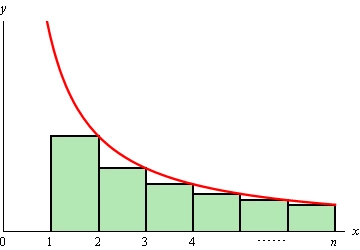 This is the graph of a decreasing function in the 1st quadrant. Starting at x=1 there are a 6 rectangles with width 1 starting on the x-axis and rising up until the right point of the rectangle touches the graph. Each rectangle underestimates the area between the graph and the x-axis.
