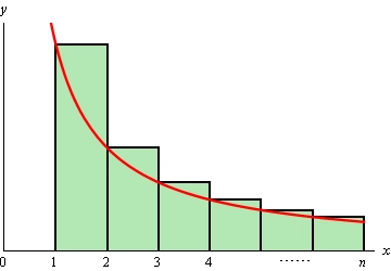 This is the graph of a decreasing function in the 1st quadrant. Starting at x=1 there are a 6 rectangles with width 1 starting on the x-axis and rising up until the left point of the rectangle touches the graph. Each rectangle overestimates the area between the graph and the x-axis.