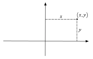 This is a standard xy-axis system with a point (x,y) in the first quadrant. There is a dashed line dropping straight down from the point to the x-axis and is labeled y to indicate the distance from the point to the x-axis. There is also a dashed line moving straight left from the point to the y-axis and is labeled x to indicate the distance from the point to the y-axis.