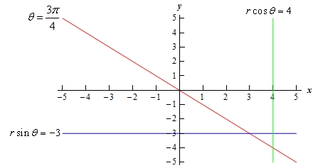 This graph contains all the graphs from this example. The graph of $\theta =\frac{3\pi }{4}$ goes through the origin and forms a counter clockwise angle of $\frac{3\pi }{4}$ with the positive x-axis. The graph of $r\cos \theta =4$ is a vertical line going through x=4 on the x-axis. The graph of $r\sin \theta =-3$ is a horizontal line that goes through y=-3.