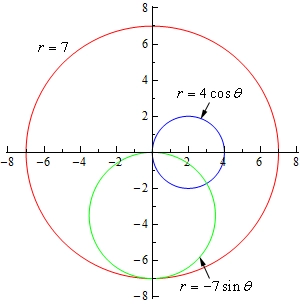 This graph contains all the graphs from this example. The graph of r=7 is a circle of radius 7 centered at the origin. The graph of $r=4\cos \theta $ is a circle of radius 2 centered at (2,0). The graph of $r=-7\sin \theta $ is a circle of radius 7/2 centered at (0,-7/2).