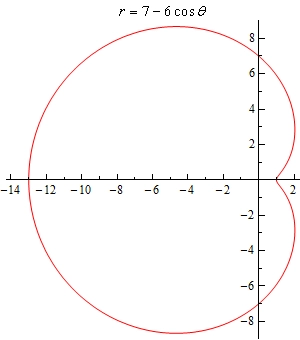 This is the graph of $r=7-6\cos \theta $ that goes through the points given in the table above. It is a vaguely heart shaped graph that is symmetric about the x-axis. The “crease” in the heart is at (1,0) and is in the 1st and 4th quadrants. The vast majority of the graph appears to the left of the y-axis.