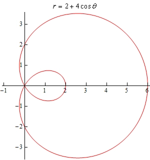 This is the graph of $r=2+4\cos \theta $ that goes through the points given in the table above. It is a vaguely heart shaped graph (with one major difference to be discussed shortly) that is symmetric about the x-axis. The “crease” in the heart is at the origin and is in the 2nd and 3rd quadrants. The vast majority of the graph appears to the right of the y-axis. The major difference mentioned above is that when the graph goes into the crease/origin in the 2nd quadrant it doesn’t just pop back out into the 3rd quadrant. Instead when the graph goes into the crease/origin it continues through the origin into the 4th quadrant and then goes up through the point (2,0) and then loops around through the 1st quadrant and goes back out through the origin into the 3rd quadrant. This forms what is usually called the inner loop of the graph.