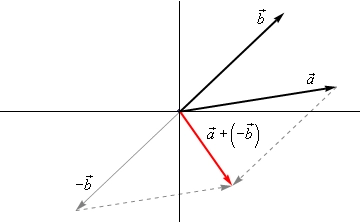 To'rtta vektor tasvirlangan. a va b vektorlari hamda -b va a+(-b) vektorlari parallelogramm usulida tasvirlangan.