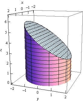 This is a boxed 3D coordinate system. The z-axis is left vertical edge of the box, the x-axis is the top left edge of the box and the y-axis is the bottom front edge of the box. The walls of this solid are the cylinder given in the problem statement. The bottom of the cylinder is the xy-plane. The top of the cylinder is the plane z=4-y. The left edge that is on the negative y-axis the highest point of the top of the cylinder and the right edge on the positive y-axis is the lowest point of the top of the cylinder.