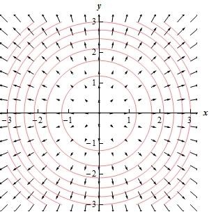 This is a 2D graph.  There are a 6 circles plotted on the graph of various radii from 1 to 3. There are also probably close to 100 vectors from Gradient vector field plotted on the graph.  As the vectors near the origin they get smaller and the all point away from the origin in such a way that each vector is orthogonal to any circle that it might happen to cross.