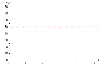 Koordinatalar tekisligida v=50 darajasida o'ngga yo'nalgan gorizontal strelkalar