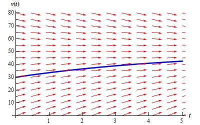 v(0) = 30 nuqtadan boshlanuvchi yechim egri chizig'i v=50 tomon intiladi