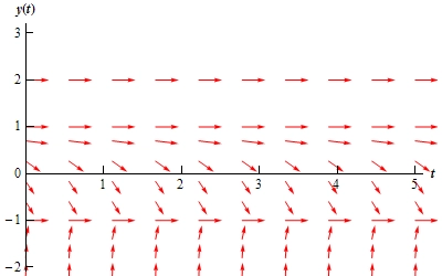 -1 < y < 1 sohasida manfiy strelkalar kiritilgan yo'nalishlar maydoni