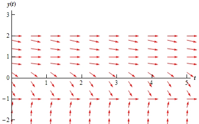 1 < y < 2 sohasida ham manfiy strelkalar joylashtirilgan rasm