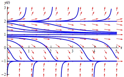 Integral egri chiziqlar oilasi: y=-1, 1, 2 statsionar chiziqlari atrofidagi harakat