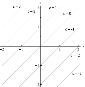 y = x + c izoklinalar oilasi chizmasi
