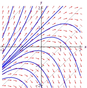 y' = y - x tenglama uchun to'liq integral egri chiziqlar oilasi