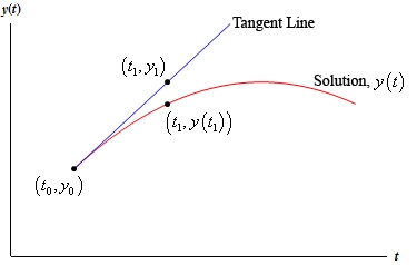 This graph has no domain/range scale and shows only the 1st quadrant.  Shown in the graph is a sample yechim function, labeled y(t).  It is looks to be a parabola with vertex in the 1st quadrant and opening downward.  The left most point on the yechim curve is labeled at $\left(t_{0},y_{0}\right)$.  Also on the yechim curve is another point (between the leftmost point and the vertex) labeled $\left(t_{1},y(t_{1})\right)$.  Included on the graph is the tangent line to the curve at $\left(t_{0},y_{0}\right)$.  It rises over the yechim curve and over the point $\left(t_{1},y(t_{1})\right)$ on the yechim curve is a point on the tangent line labeled $\left(t_{1},y_{1}\right)$.