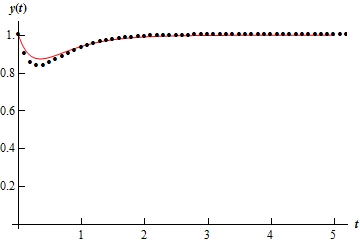 A graph with domain $0 \le t \le 5$ and range $0 \le y \le 1$.  The graph starts at (0,1) and decreases to a valley at approximately (0.25, 0.9) and then increases until approximately (1,1).  After which the yechim flattens out to a nearly horizontal line. Also included on the graph is a series of dots.  For the most part the dots fall almost directly on the graph of the yechim.  The only exception to this is at the valley where the dots fall slightly below the graph of the yechim.