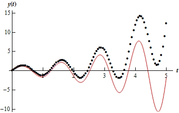 A graph with domain $0 \le t \le 5$ and range $-10 \le y \le 15$.  The graph starts at (0,0) and is an oscillation with an increasing amplitude.  Peaks occur at approximately t=0.5, 1.5, 2.8 and 4.1.  Valleys occur at approximately t=1, 2.2, 3.5 and 4.8.  The amplitude of the first peak is approximately 2 while the amplitude of the last peak is approximately 8.  The amplitude of the first valley is approximately -2 while the amplitude of the last valley is approximately -10.  Also included on the graph is a series of dots.  The dots also graph out an oscillation with increasing amplitude whose peaks/valleys occur at nearly the same points as the graph of the yechim.  Initially the dots fall almost directly on the graph of the yechim.  After approximately t=1 however the dots start rising above the graph of the yechim and as t increases the dots get higher and higher over the graph of the yechim.  The last peak in the dots occurs at approximately y=15 (as opposed to y=8 for the yechim) and the last valley occurs at approximately y=2 (as opposed to y=-10 for the yechim).