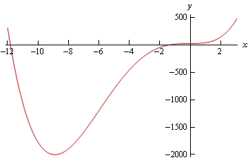 y = x^4 + 12x^3 + 2x^2 + 25 ko'phad grafigi, x = -1.39691 dan o'ngda musbat qiymatlar oladi