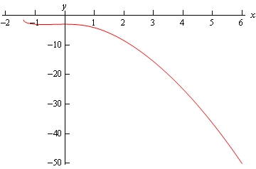 y(x) yechimining grafigi, x = 0 da y = -3 nuqtadan o'tadi