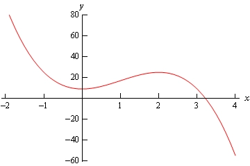 y = -4x^3 + 12x^2 + 9 ko'phad grafigi, x < 3.21736 oraliqda musbat qiymatlar oladi