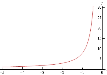 y(x) yechimining grafigi, (-infinity, 0) sohada aniqlangan, x -> 0 da vertikal asimptotaga ega