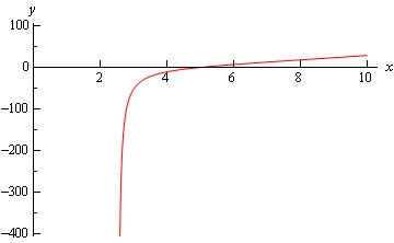 y(t) yechimining grafigi, t = sqrt(e^2 - 1) asimptotadan boshlanadi
