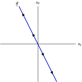 This graph has no domain or range specified. The horizontal axis is labeled $x_{1}$ and the vertical axis is labeled $x_{2}$. There is a line with equation y=-2x on the graph with arrow heads on it pointing away from the origin. It is labeled $\eta$.