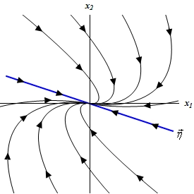 This graph has no domain or range specified. The horizontal axis is labeled $x_{1}$ and the vertical axis is labeled $x_{2}$. There is a line with equation of approximately y=-1/3x on the graph with arrow heads on it pointing into the origin. It is labeled $\eta$. Trajectories above this line all start at the upper part of the graph (in the 1st and 2nd quadrant) and flow down and to the right. Those that start near the y=-1/3x line in the 2nd quadrant are nearly parallel to the line. As trajectories move into the 1st quadrant they are not quite parallel to the line. As the trajectories near the $x_{1}$ axis they bend around and move into the 4th quadrant and start to follow the line into the origin. Trajectories below this line all start at the lower part of the graph (in the 3rd and 4th quadrant) and flow up and to the left. Those that start near the y=-1/3x line in the 2nd quadrant are nearly parallel to the line. As trajectories move into the 3rd quadrant they are not quite parallel to the line. As the trajectories near the $x_{1}$ axis they bend around and move into the 2nd quadrant and start to follow the line into the origin.