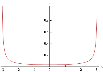y = 1 / (28 - 3x^2) funksiyasining U shaklidagi grafigi, x = -sqrt(28/3) va x = sqrt(28/3) vertikal asimptotalari orasida
